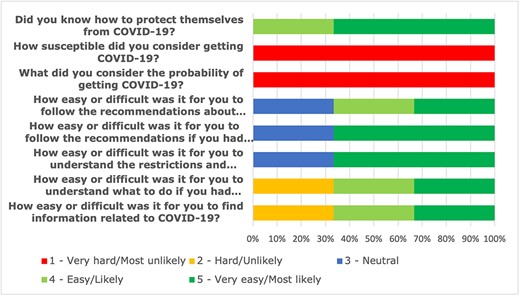 A summary of participants’ responses to COVID-19.