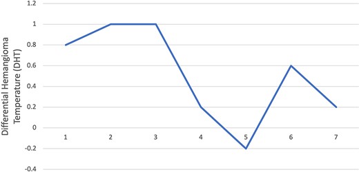 Line graph showing DHTs.