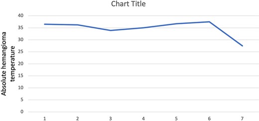 Line graph showing serial absolute hemangioma temperatures.