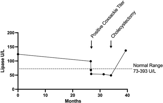 Decreased lipase levels associated with CVB4 infection. Serum samples were assessed for lipase levels to investigate complaints of abdominal pain. Lipase levels were within normal limits (73–393 U/L) at the time of GERD diagnosis, 4 years before the onset of RUQ pain. Levels were notably reduced below normal range, concurrent with episode of acute pleurodynia and remained low before the cholecystectomy.