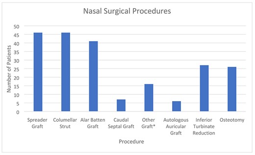 Nasal surgical procedures.