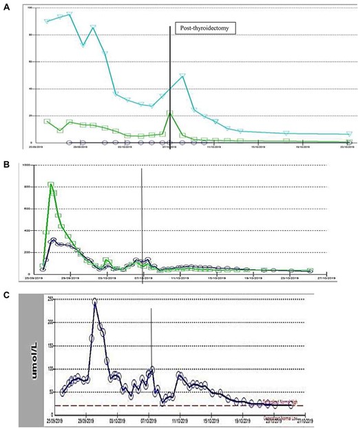 (A) Thyroid function test (case-1): circle: TSH, square: FT3, triangle: FT4, (B) Liver function tests (case-1): circle: ALT, square: AST, (C) Liver function tests (case-1): bilirubin level, vertical line: date of surgery.