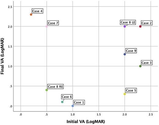 Initial and final VA.
