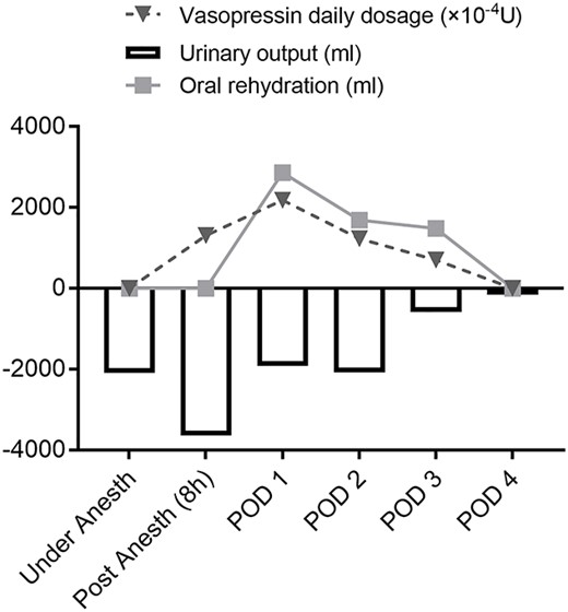 Treatment for central diabetes insipidus.