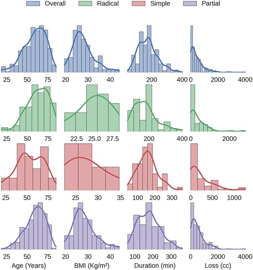 Distribution of the patient’s age, BMI, time of surgery and blood loss for all kidney surgeries and for each type of kidney surgery individually.