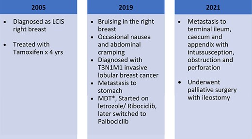 Timeline of the patient presentation and treatment.