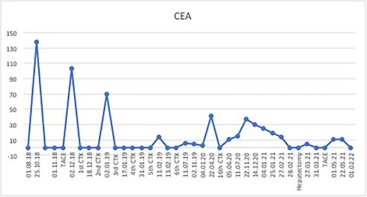 Substantial CEA response after multimodal therapy.