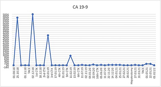 Considerable CA19-9 response after multimodal therapy.
