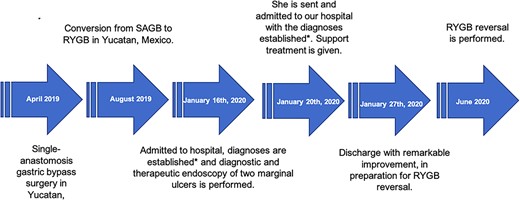 *Severe hepatic steatosis, severe protein–calorie malnutrition, anemia III, water–electrolyte imbalance and uncomplicated urinary tract infection.