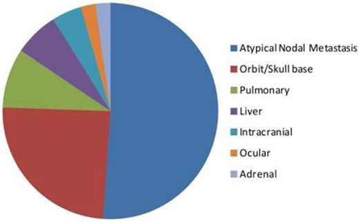Distribution of atypical metastasis from PCa.