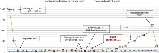 Concentration of alpha-fetoprotein in the patient’s serum over the course of clinical interventions. BCLC, Barcelona Clinic Liver Cancer; PET-CT, positron-emission tomography/computed tomography; RECIST, Response Evaluation Criteria in Solid Tumors; SBRT, stereotactic body radiation therapy.