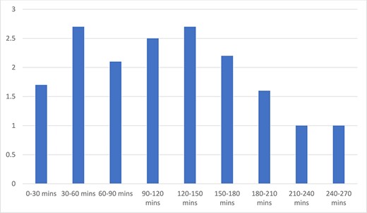 Average suboptimal ergonomic hand positions and 30-min operating time blocks.