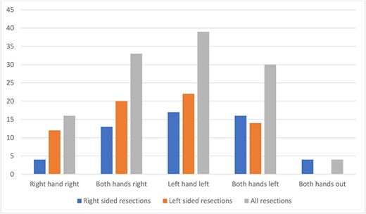 Pattern of suboptimal ergonomic hand positions.