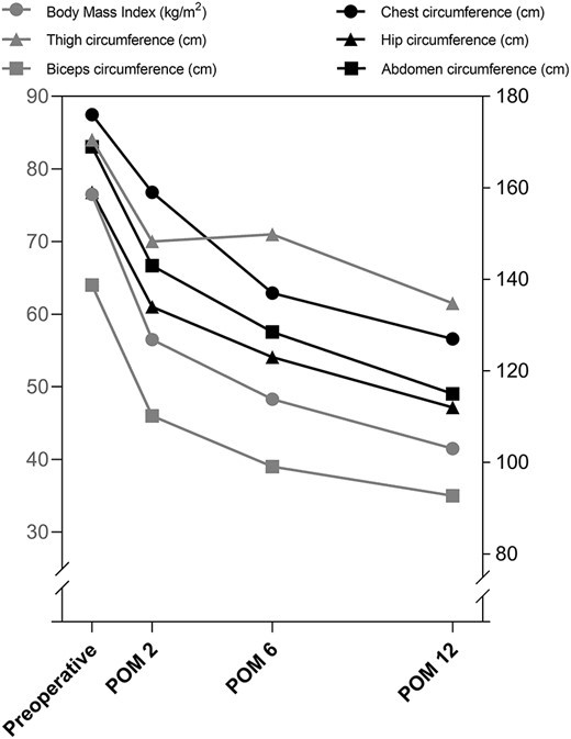 Changes in characteristics over Time. POM, postoperative month.