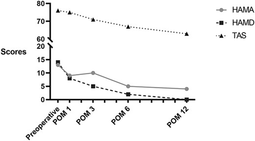 Changes in mental health status over Time.