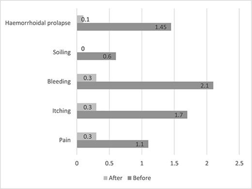 Average values of HSS 3 weeks before and 2–3 months after procedure.