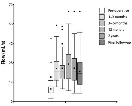 Box plot of peak urinary flow according to the time of measurement.
