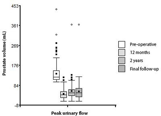 Box plot of prostate volume according to time of measurement.