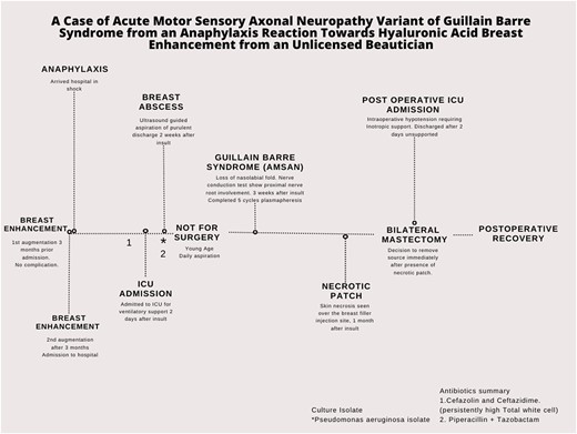 Timeline of disease progression.