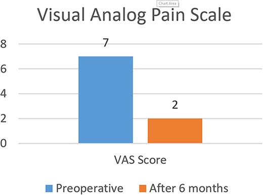 Pre and postoperative visual analog pain scale.