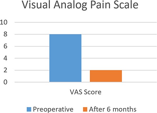 Pre and postoperative visual analog pain scale.