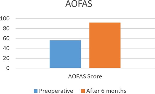 Pre and postoperative AOFAS.