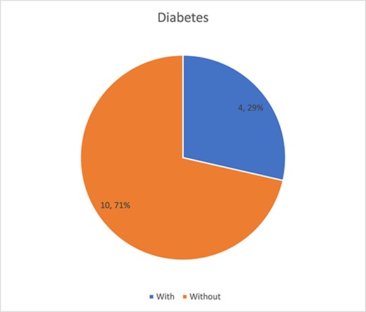 Diabetes as a risk factor.
