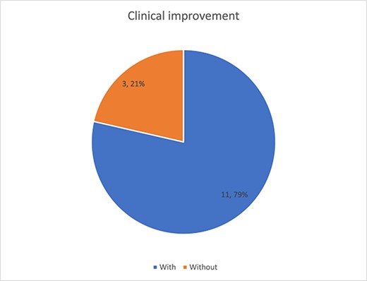 Clinical improvement after treatment.