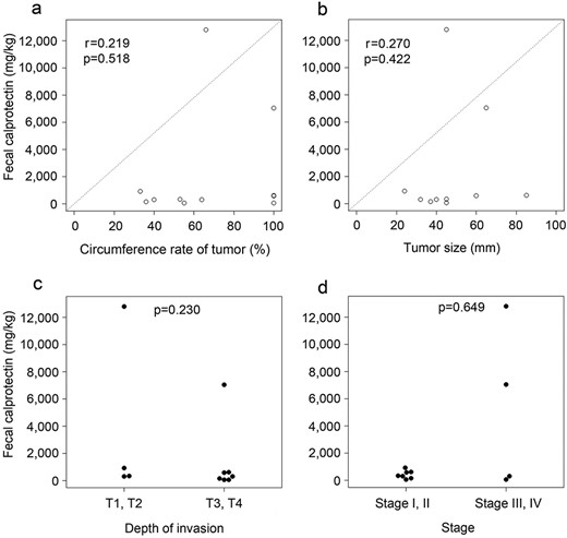 Correlation between clinicopathological factors; (a) circumference rate of tumor, (b) tumor size, (c) depth of invasion and (d) stage) and the preoperative FC level.
