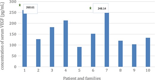 The concentration of VEGF serum level of the GGB patient and among family members. The level of VEGF serum level were (1) 260.61 pg/mL; (2) 126.89 pg/mL; (3) 182.06 pg/mL; (4) 212.92 pg/mL; (5) 91.05 pg/mL; (6) 151.83 pg/mL; (7) 248.14 pg/mL; (8) 119.73 pg/mL; (9) 103.21 pg/mL; (10) 133.13 pg/mL.