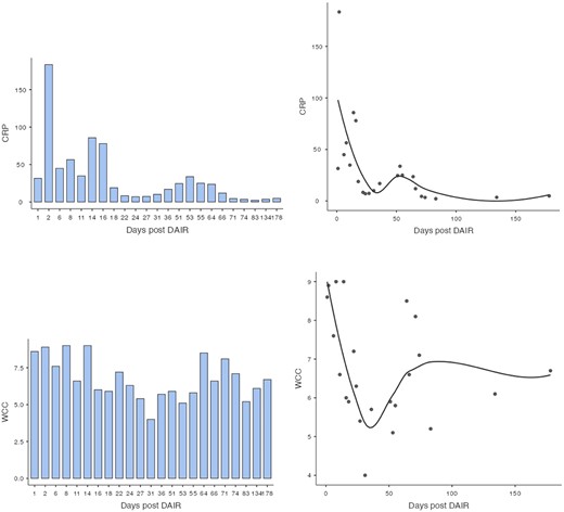 Bar chart and scatterplot of CRP and WCC trends during postoperative period following DAIR procedure when IV antibiotics were started.