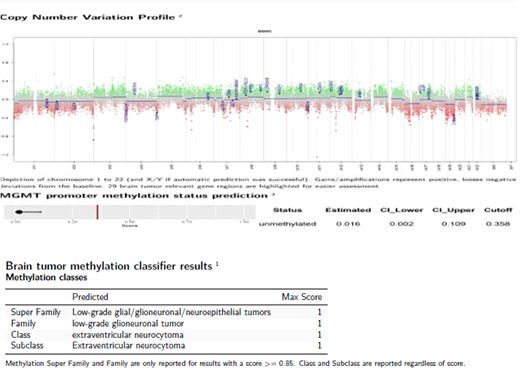 Methylation study results.