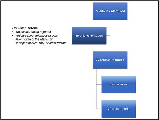 The selection process of the reviewed articles is represented. Of the 74 articles found in PubMed inserting the search term “deep soft tissue leiomyoma”, 39 were excluded according to the exclusion criteria (no clinical cases reported, articles about leiomyosarcoma, leiomyoma of the uterus or retroperitoneum only, or other tumors). Thirty-five articles were included (5 case series and 30 case reports).