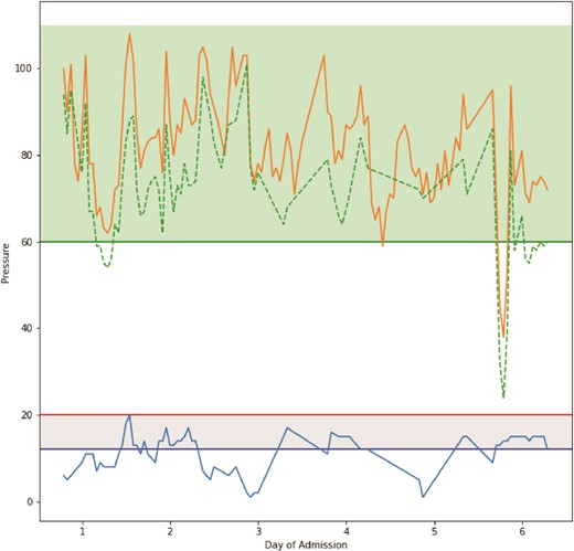 Graphical representation of pressure readings throughout the time period TraumaGuard catheter was inserted. The orange line plot represents mean arterial pressure, the dashed green line plot represents calculated abdominal perfusion pressure, and the blue line plot represents intra-abdominal pressure. Horizontal green line represents threshold for good abdominal perfusion pressure, horizontal red line represents threshold for ACS, and horizontal blue line represents threshold for IAH.