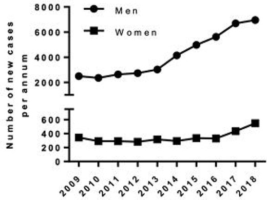 A graphical representation of number of new cases of syphilis by gender in England from 2009 to 2018.