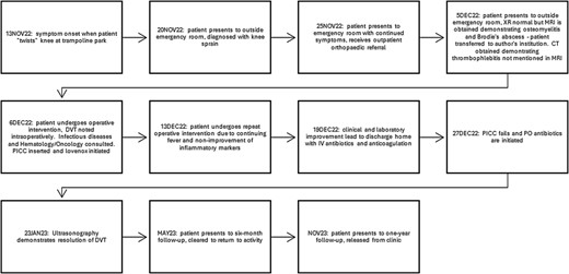 Treatment timeline, beginning with the onset of symptoms and the ending with the patient’s follow-up at 1 year.