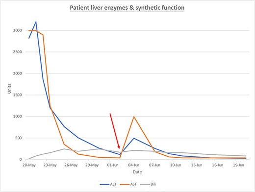 ALT (blue), AST (orange), Bili (bilirubin, gray) are presented over time. The red arrow represents the intervention of surgical drainage.