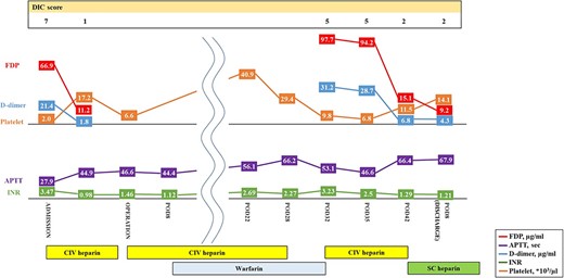 Preoperative and postoperative anticoagulation therapy for nonbacterial thrombotic endocarditis. DIC, disseminated intravascular coagulation; APTT, activated partial thromboplastin time; INR, prothrombin time-international normalized ratio; CIV unfractionated heparin, continuous intravenous unfractionated heparin; SC unfractionated heparin, subcutaneous unfractionated heparin.