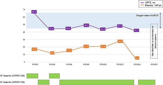 The course of APTT values after discharge. APTT, activated partial thromboplastin time; POM, postoperative month; SC unfractionated heparin, subcutaneous unfractionated heparin.