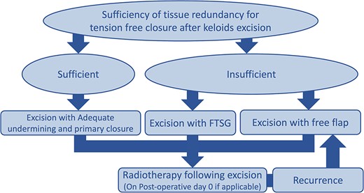 Algorithm for keloid excision to achieve tension-free closure.