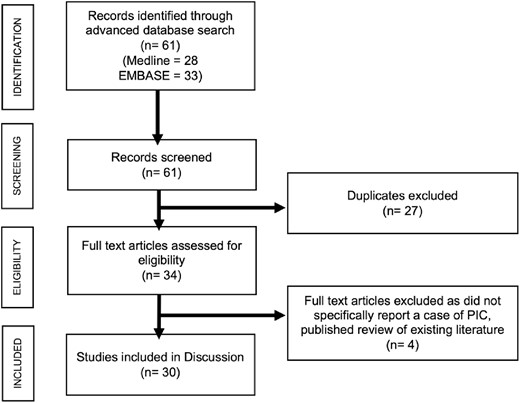Preferred Reporting Items for Systematic Review Meta-Analysis (PRISMA) flow chart showing selection of reports for discussion.