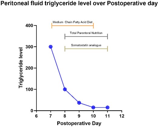 Curve of peritoneal fluid triglyceride level of the patient.