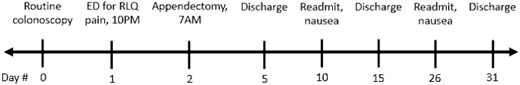 Timeline of the case from colonoscopy to final discharge.