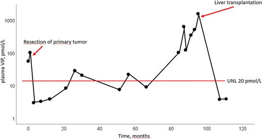 Changes in plasma levels of VIP. Latest measurement from January 2024 was <3.8 pmol/L. UNL = upper normal level.