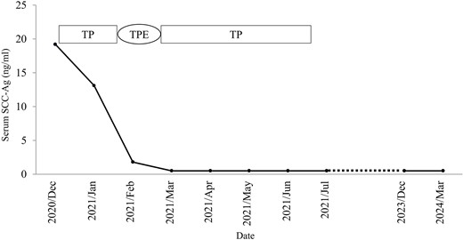 Clinical flowchart of the patient. SCC-Ag, squamous cell carcinoma antigen; TP, paclitaxel and cisplatin; TPE, total pelvic exenteration.