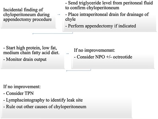 Suggested approach for incidental finding of chyloperitoneum intraoperatively during appendectomy.