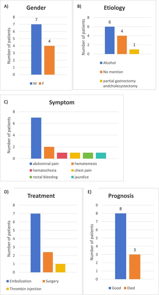 Graphical summary of the literature review. (A) Gender distribution, (B) aetiology of CP, (C) treatment, (D) aetiology of pancreatitis, and (E) outcome of 12-published cases (2014–2024) of SAP caused by CP.