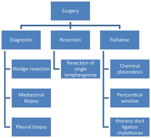 Surgery in diffuse pulmonary lymphangiomatosis.