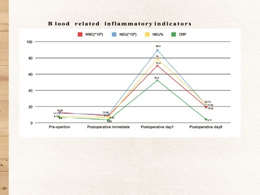 Postoperative hematologic inflammation indicators.