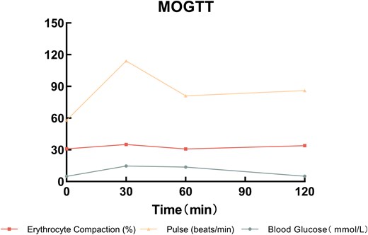 Modified OGTT test.